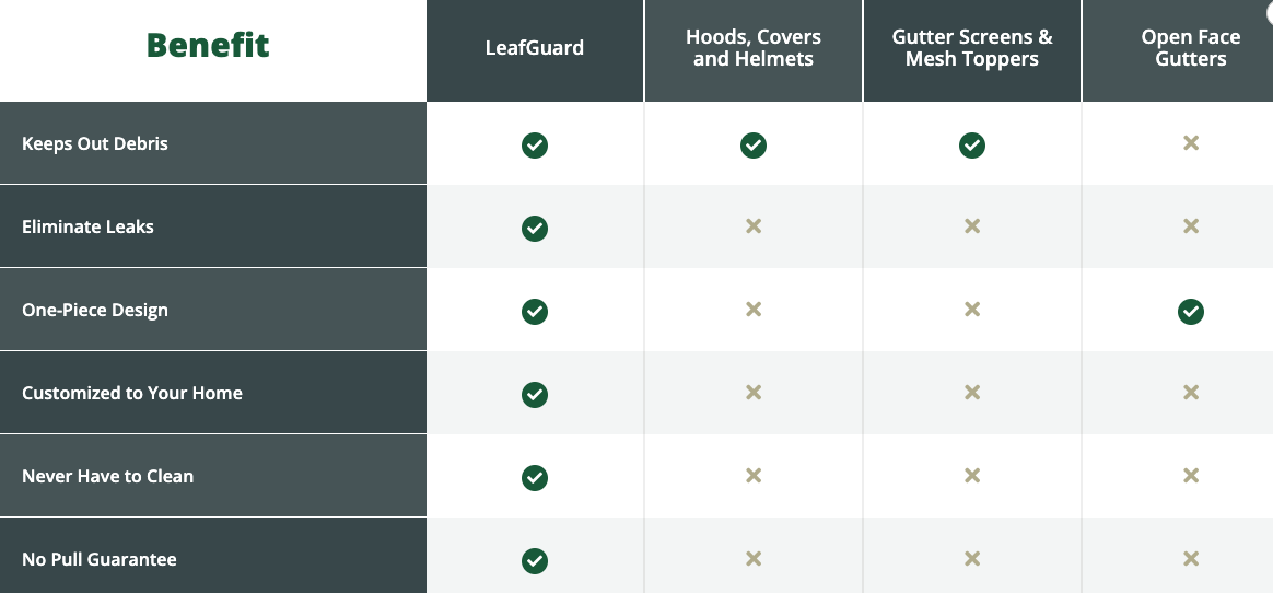 Chart of the various types of gutters that are available for your home 